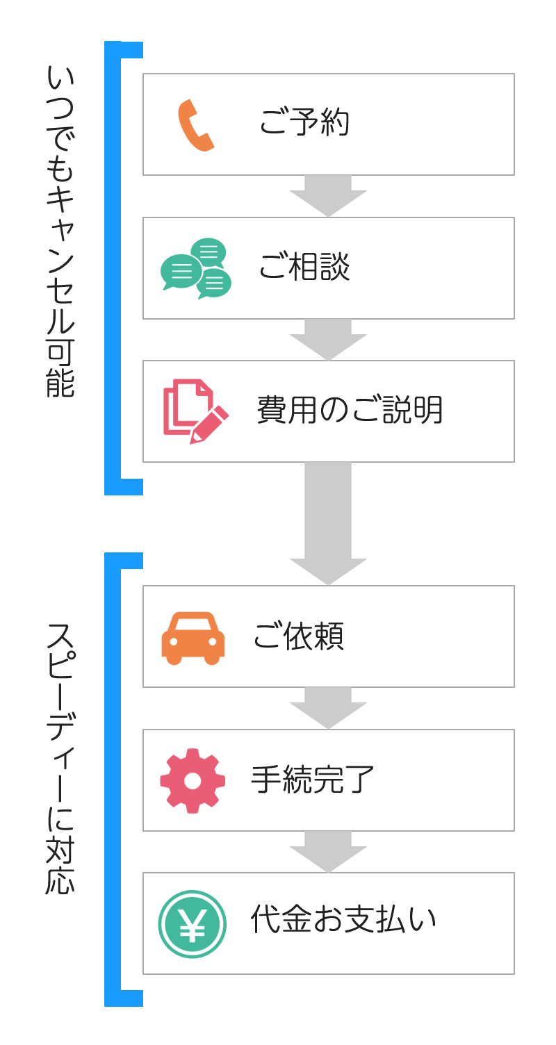 利用の流れ