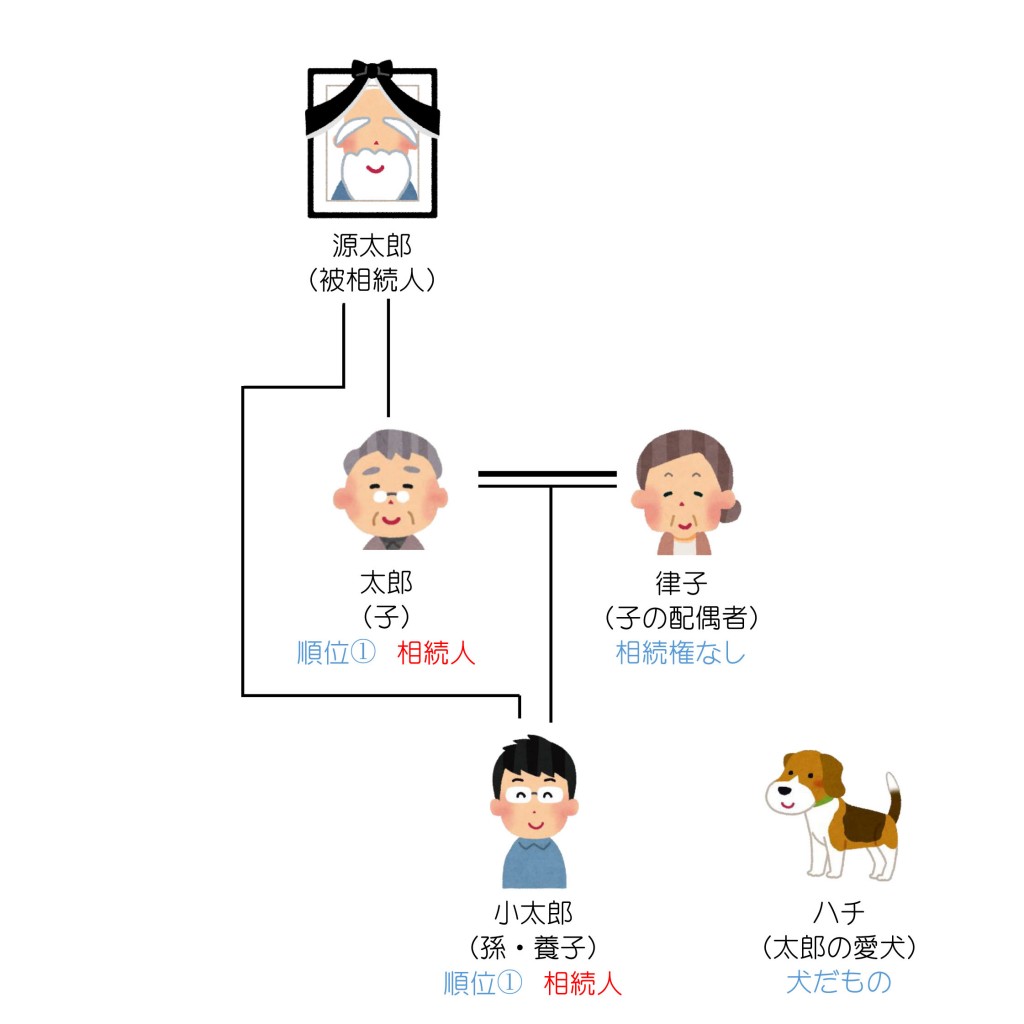 親族関係一覧（第５回）2解答編