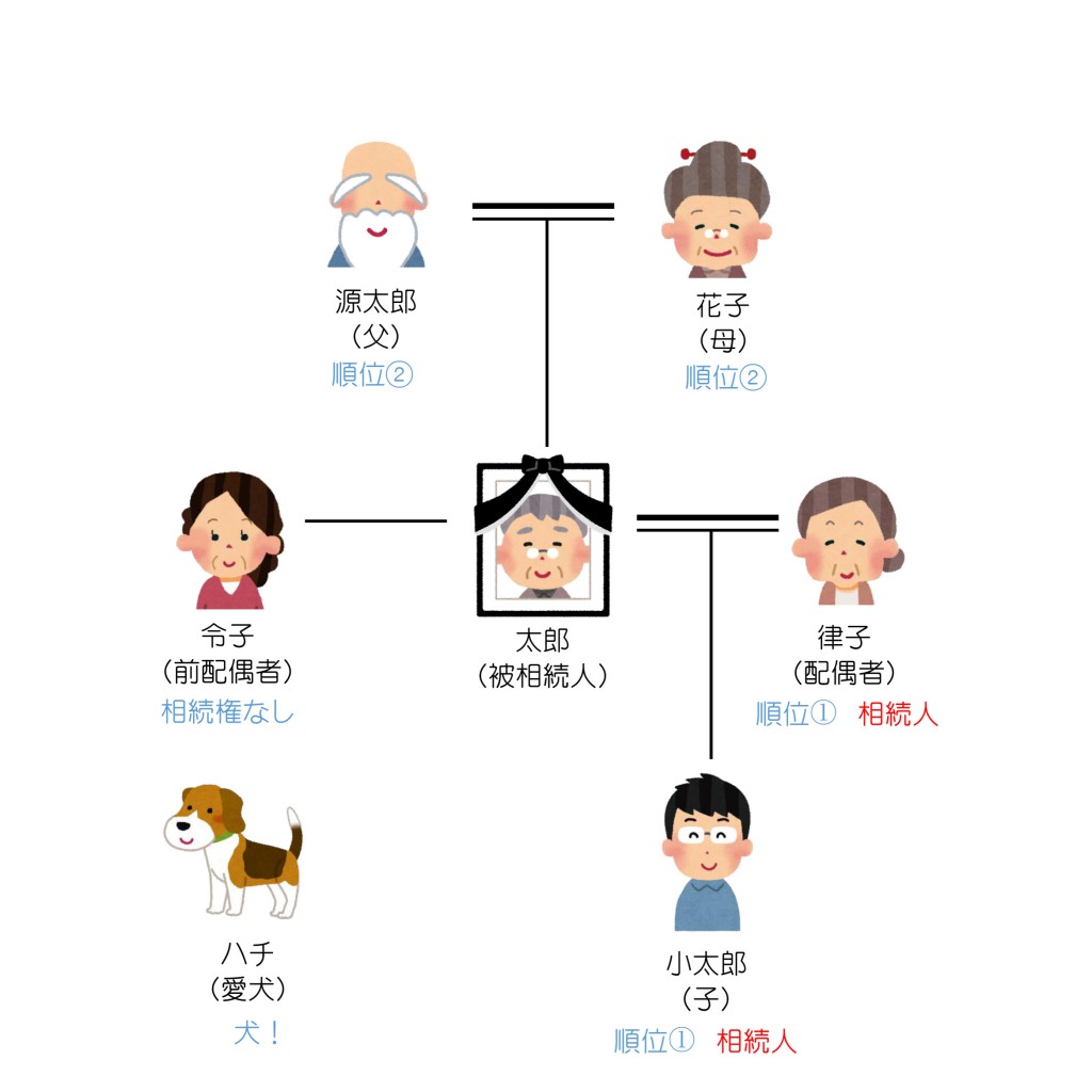 親族関係一覧（初回）回答編