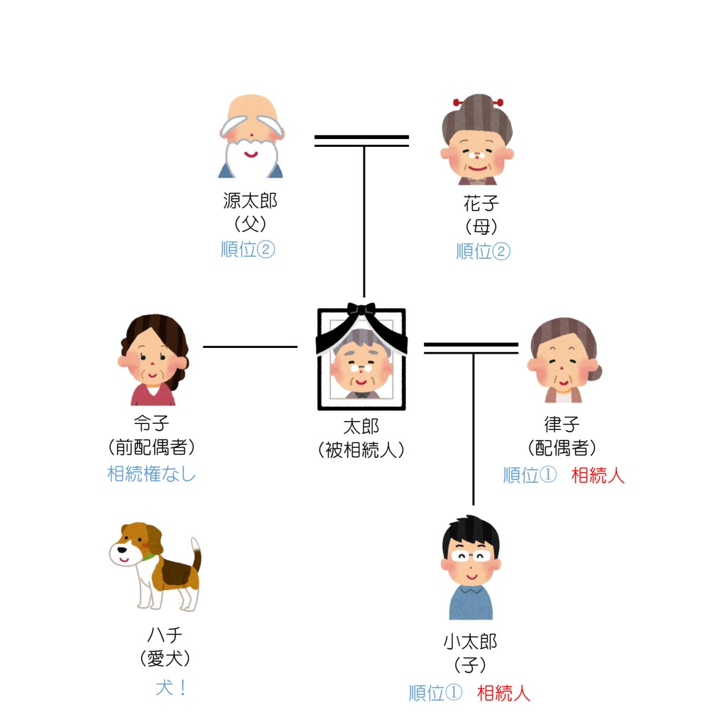 親族関係一覧（初回）回答編