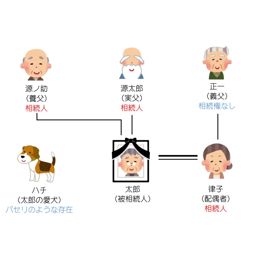 親族関係一覧（第７回）解答編