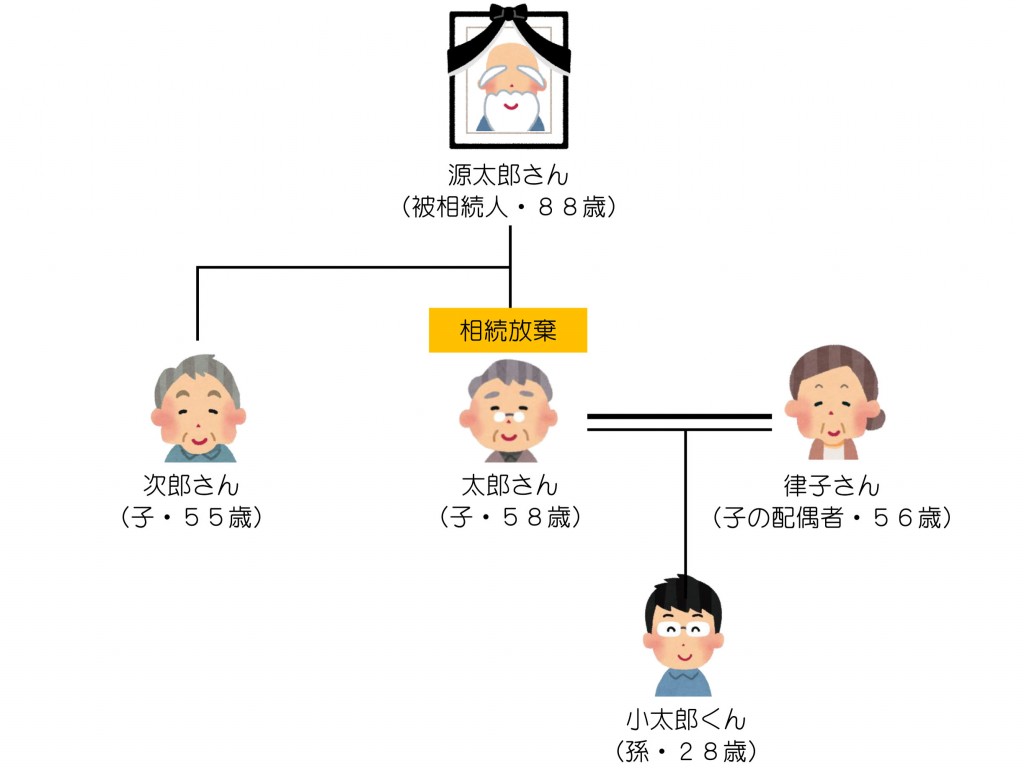 親族関係一覧（相続放棄とお孫さん）