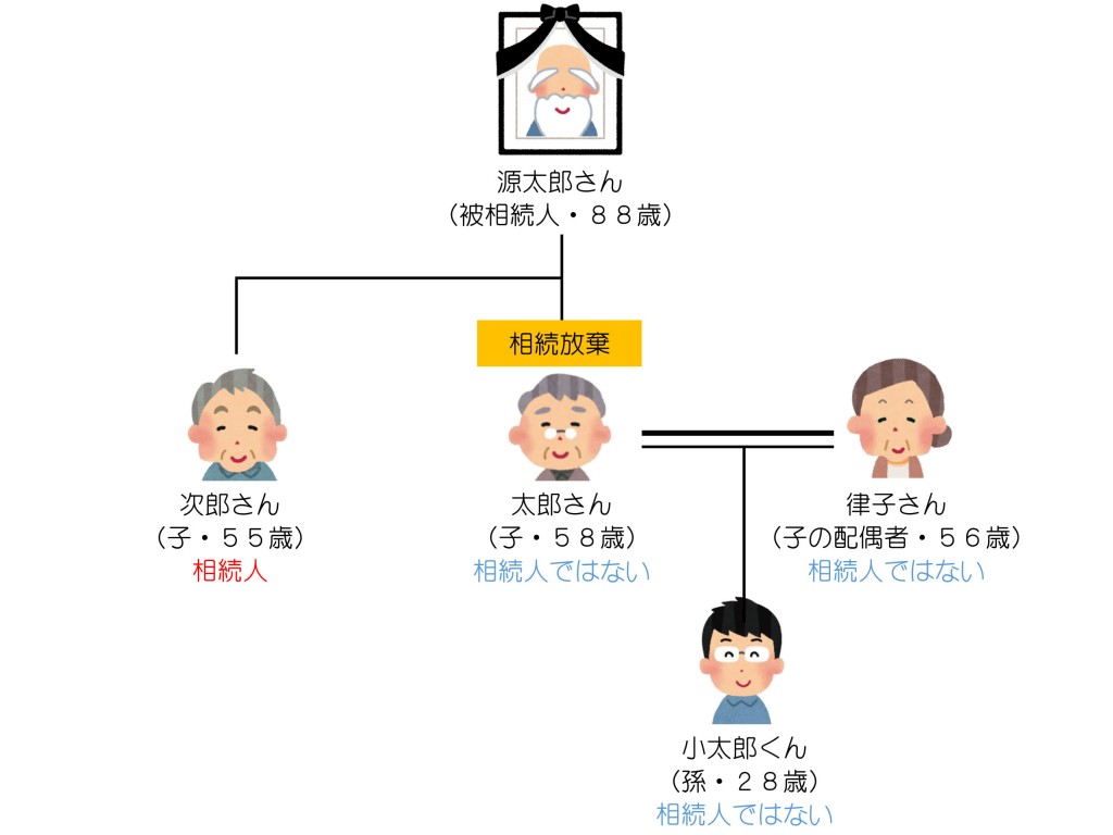 親族関係一覧（相続放棄とお孫さん）解答編