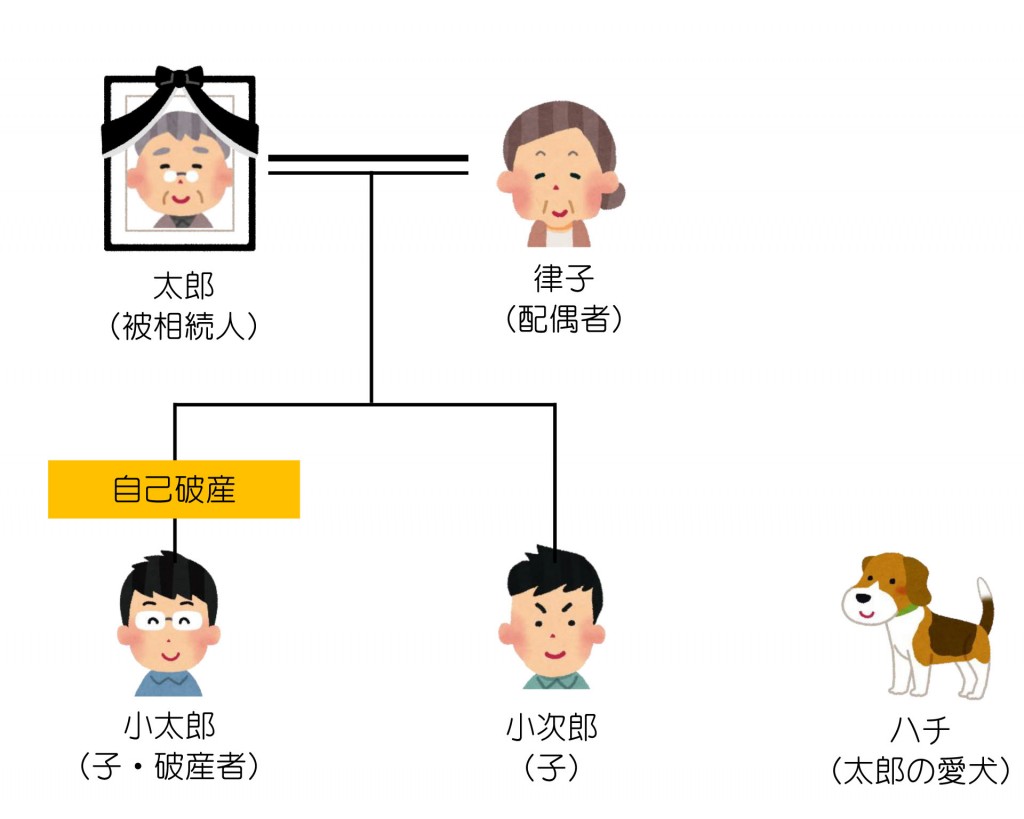 親族関係一覧（破産者）