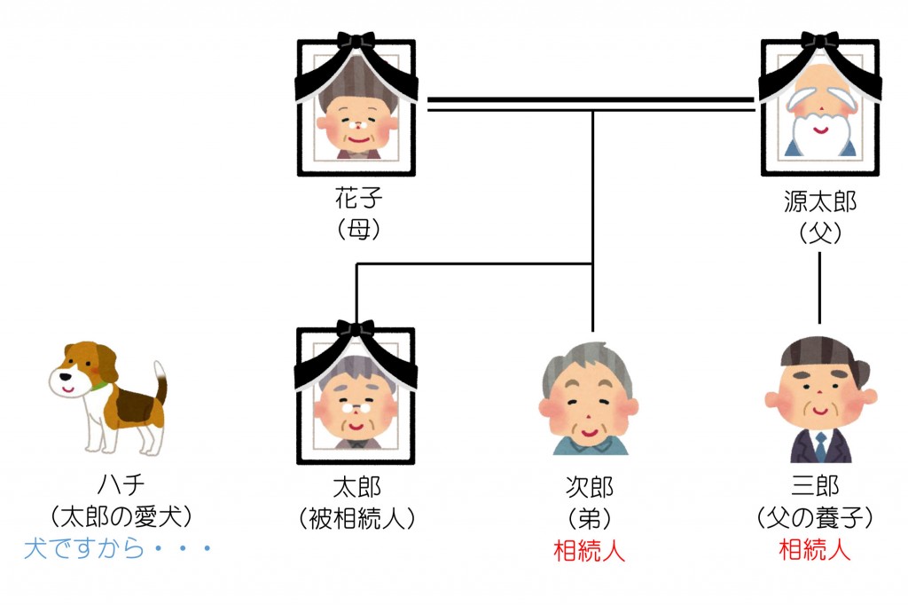 親族関係一覧（兄弟が養子？）解答編