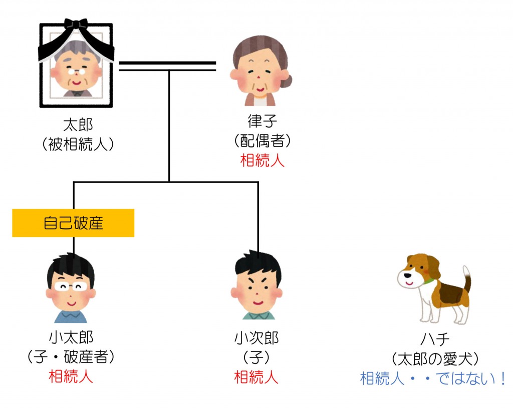 親族関係一覧（破産者）解答編