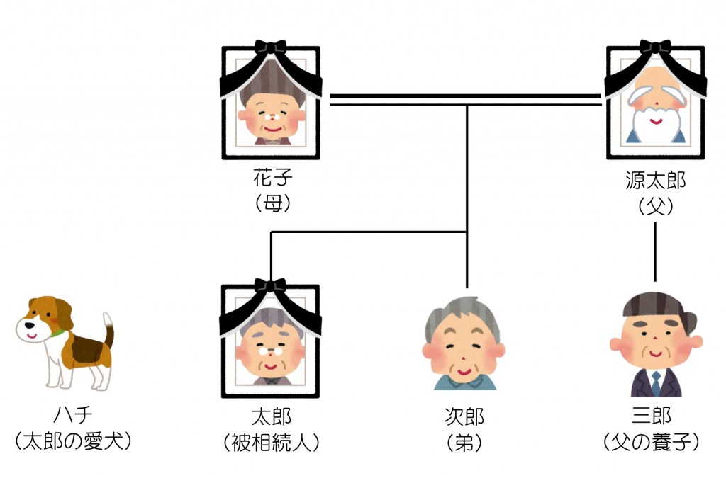 親族関係一覧（兄弟が養子？）