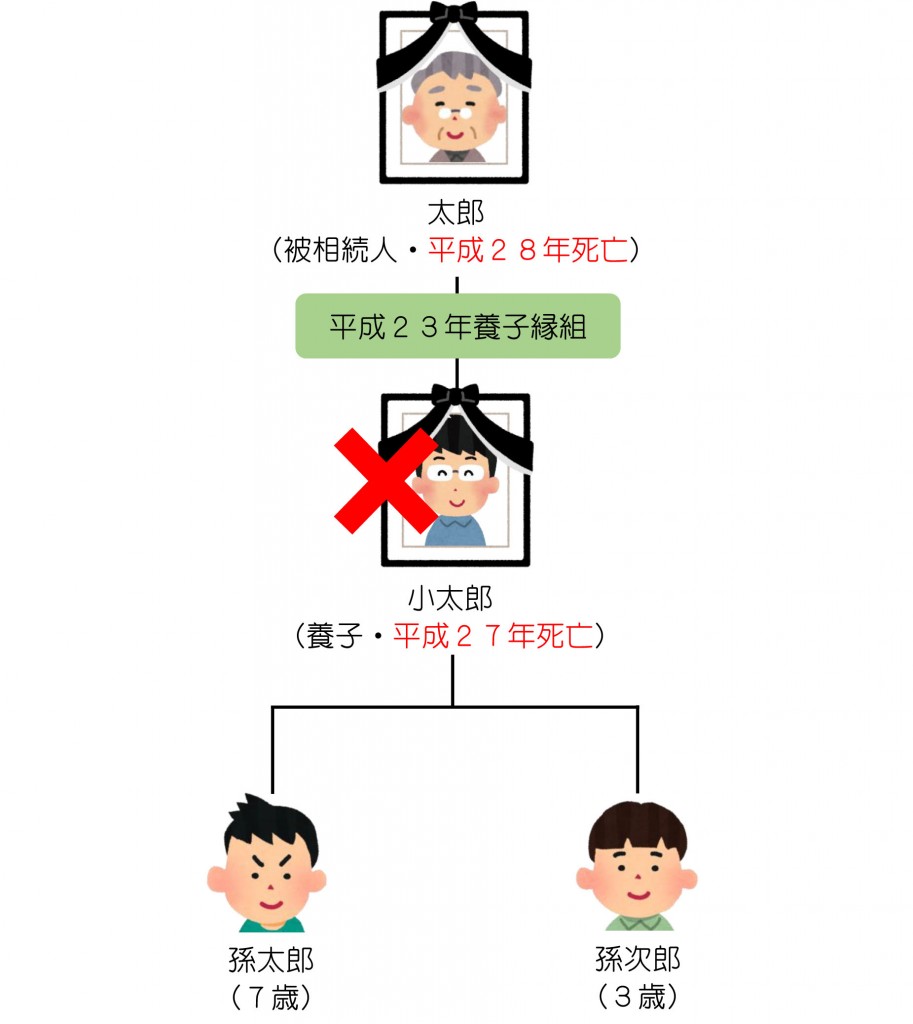 親族関係一覧（養子と代襲相続）