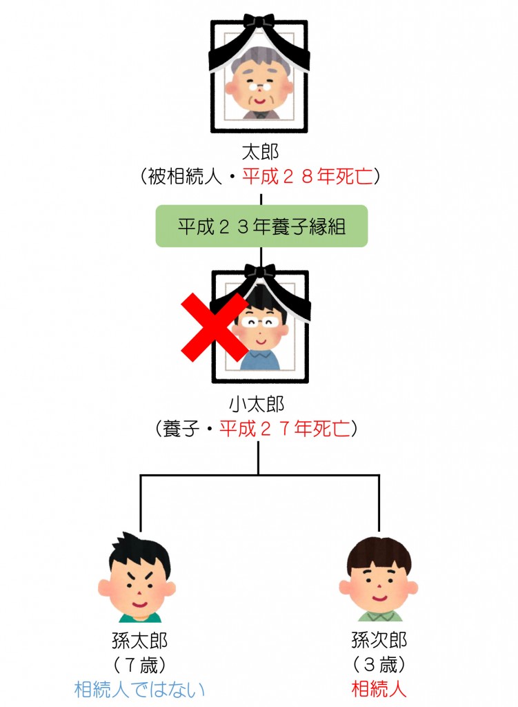 親族関係一覧（養子と代襲相続）解答編