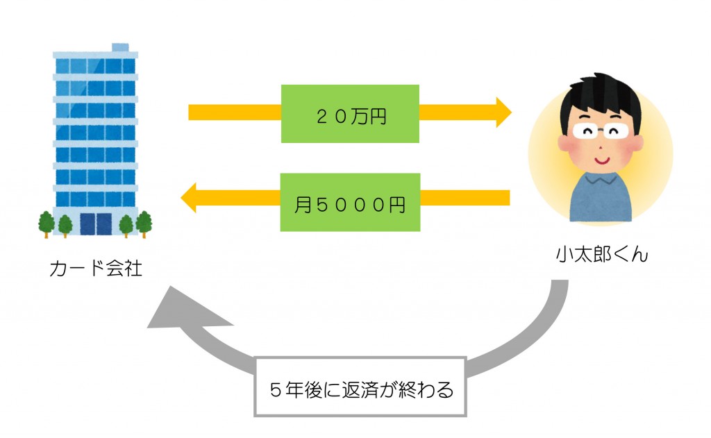 もしも２０万円を借りたら　解答