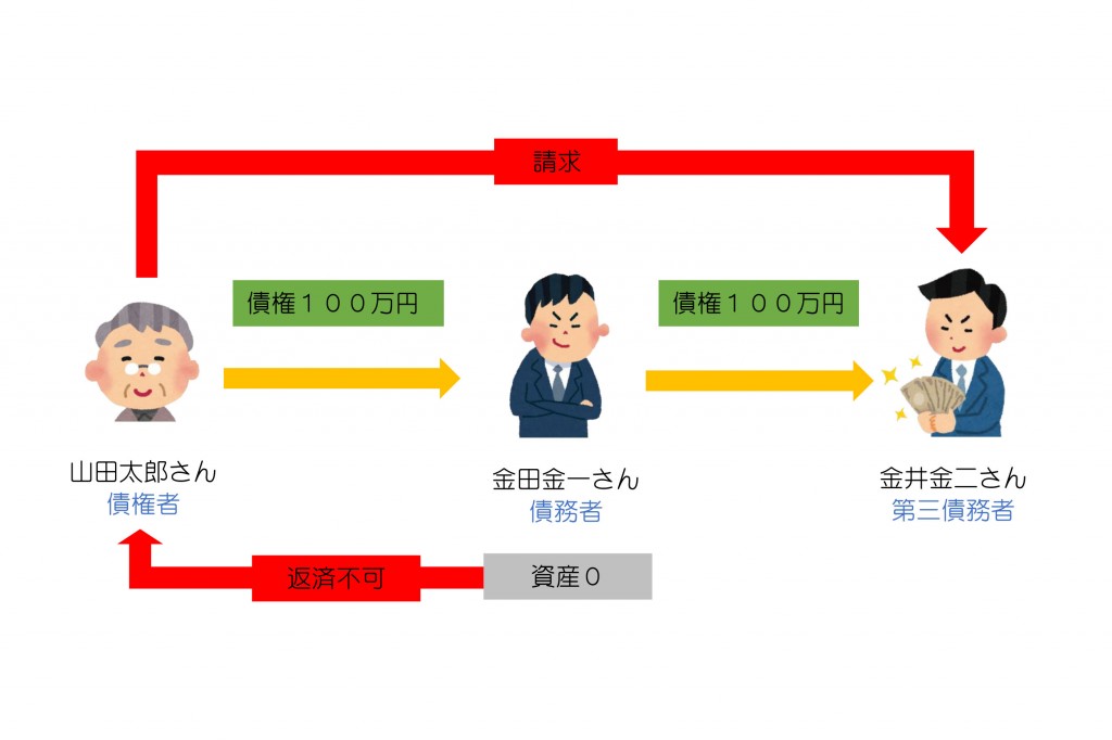 債権者代位権