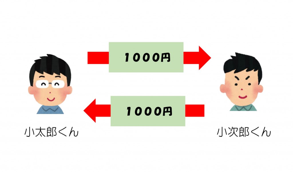 相殺 勘定 と は