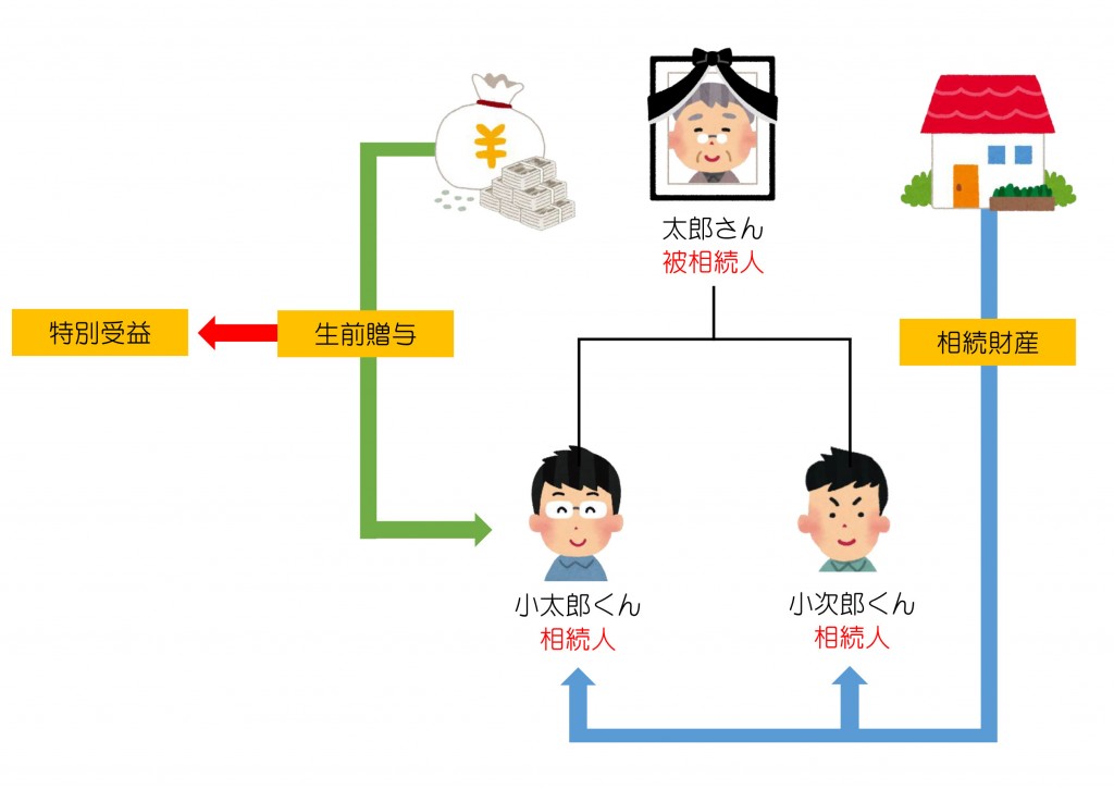 特別受益