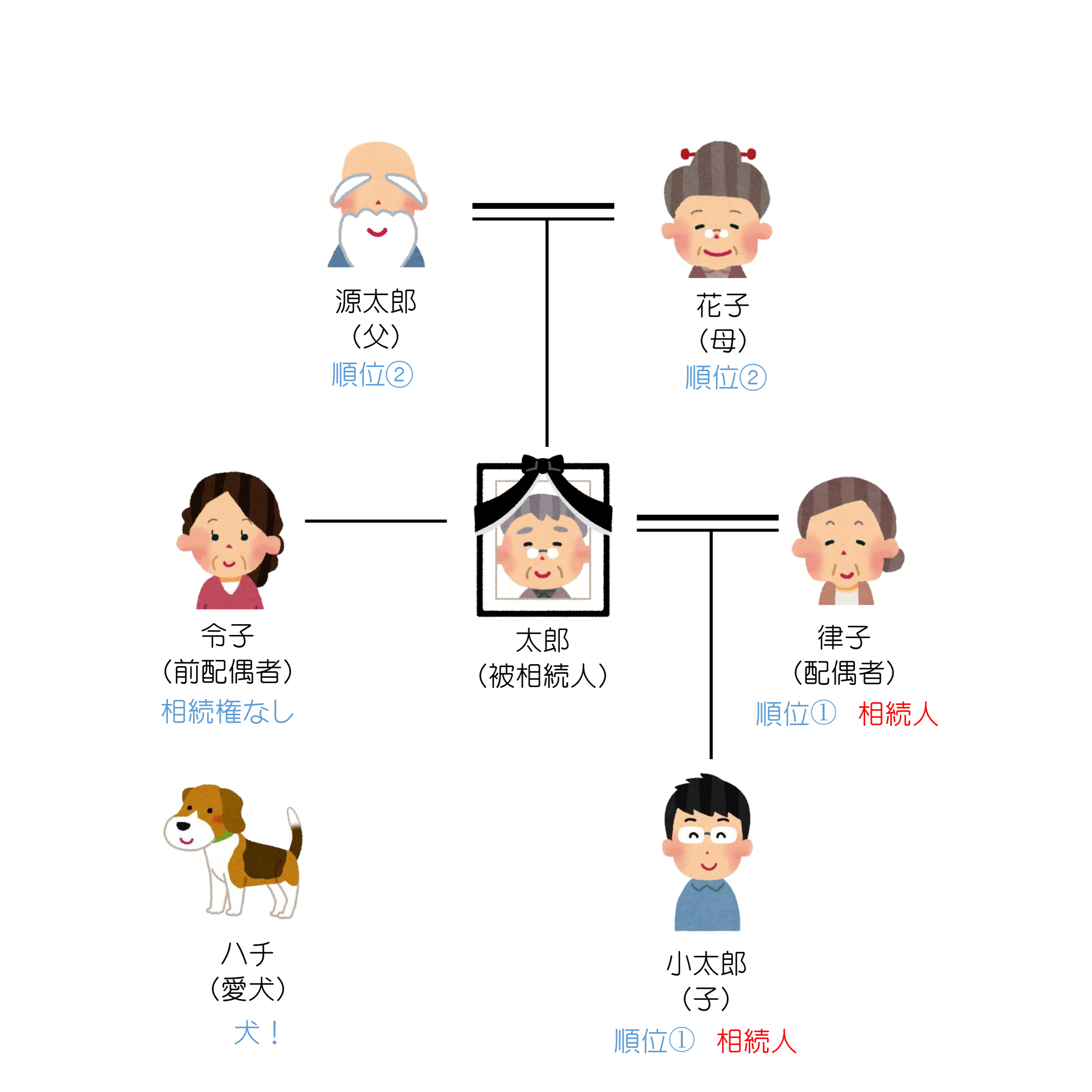 配偶者・子・父母がいる場合