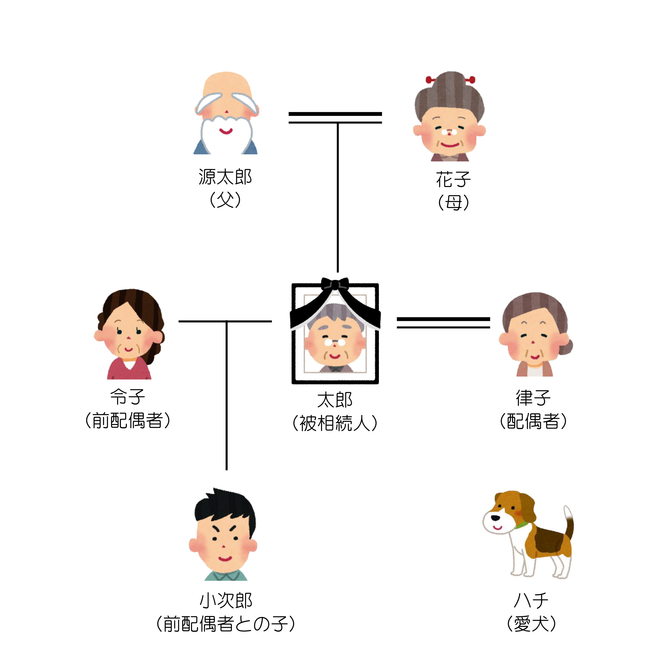 前配偶者との子がいる場合