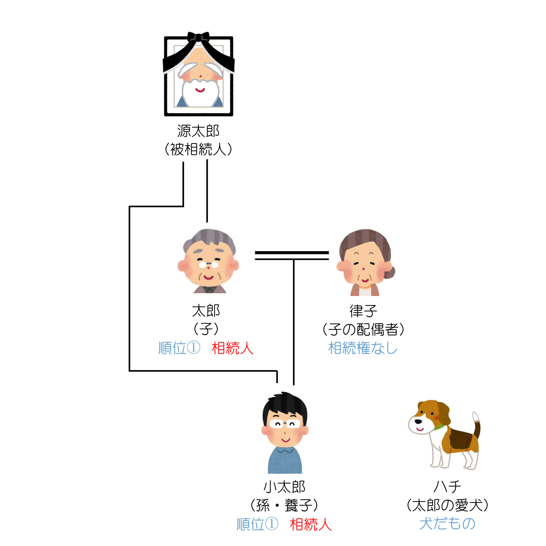 孫を養子にする？