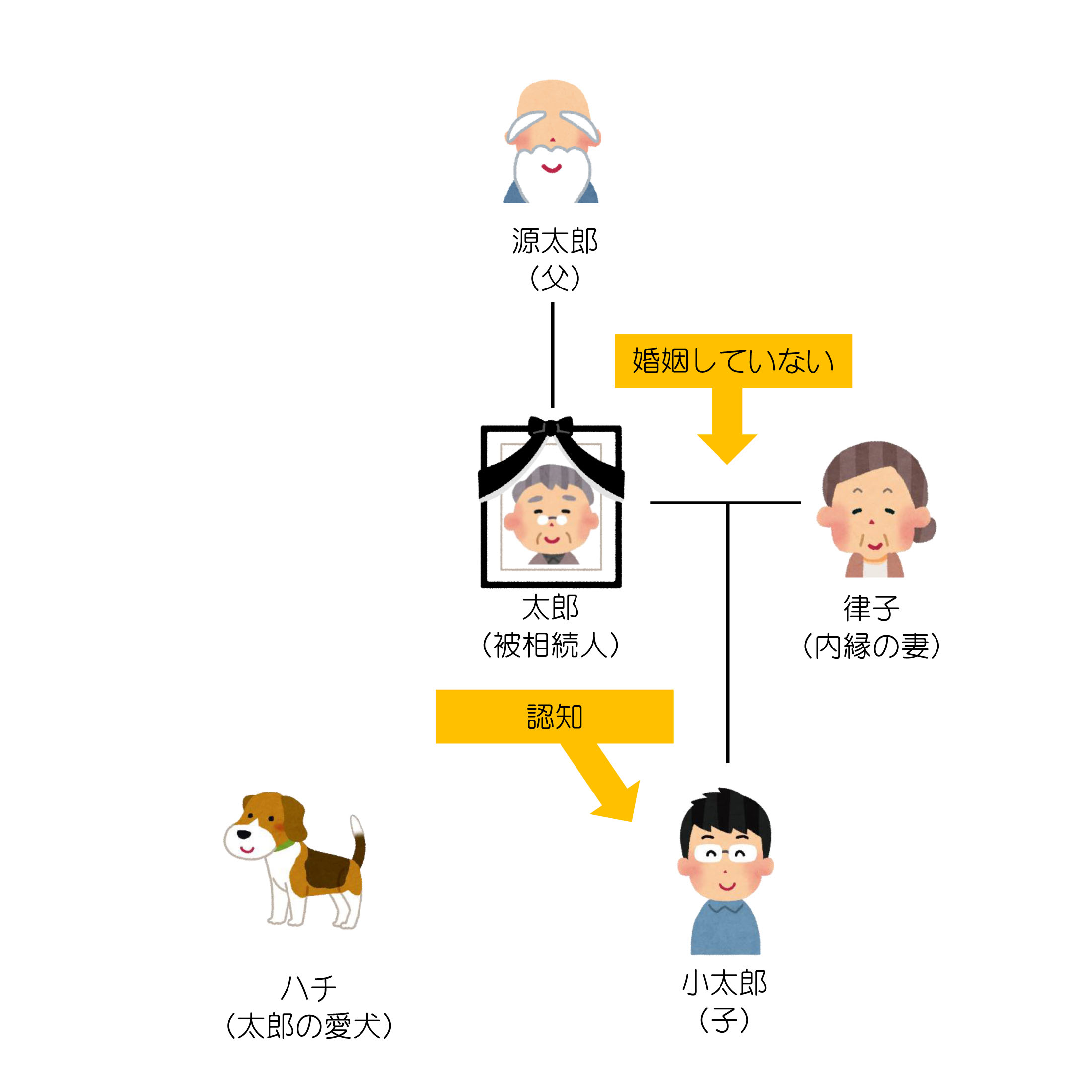 結婚していない相手との子