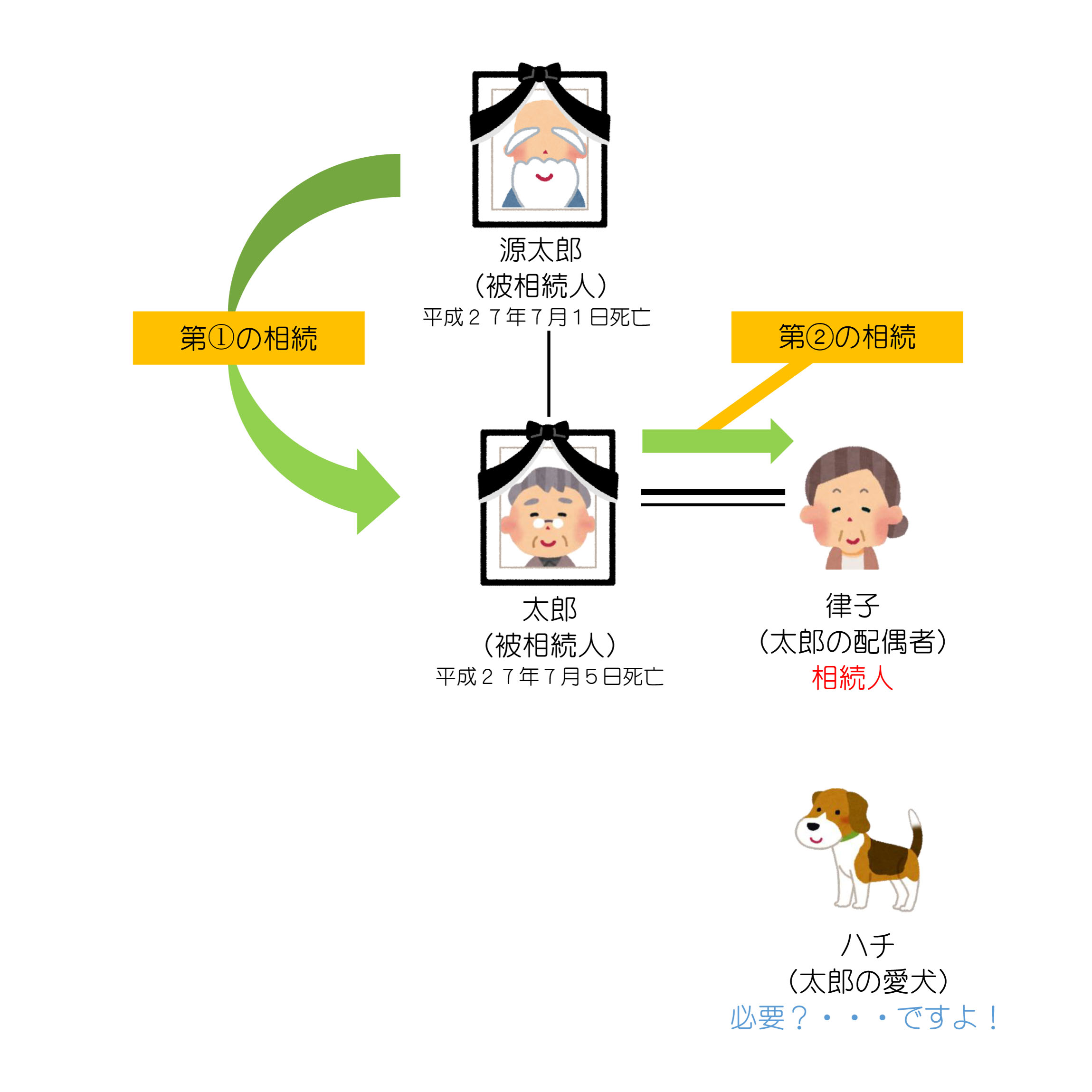 相続した後に相続が発生～パート１～