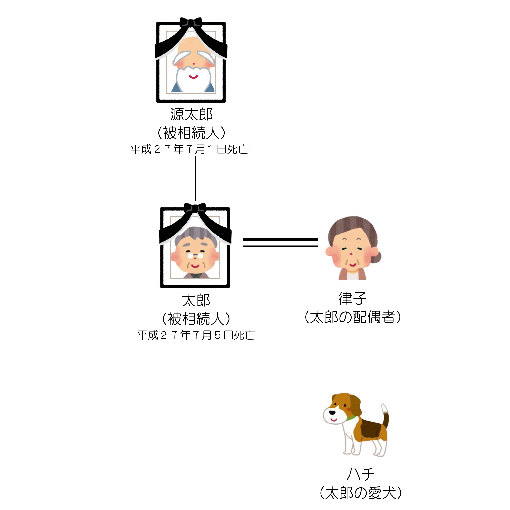 相続した後に相続が発生～パート１～