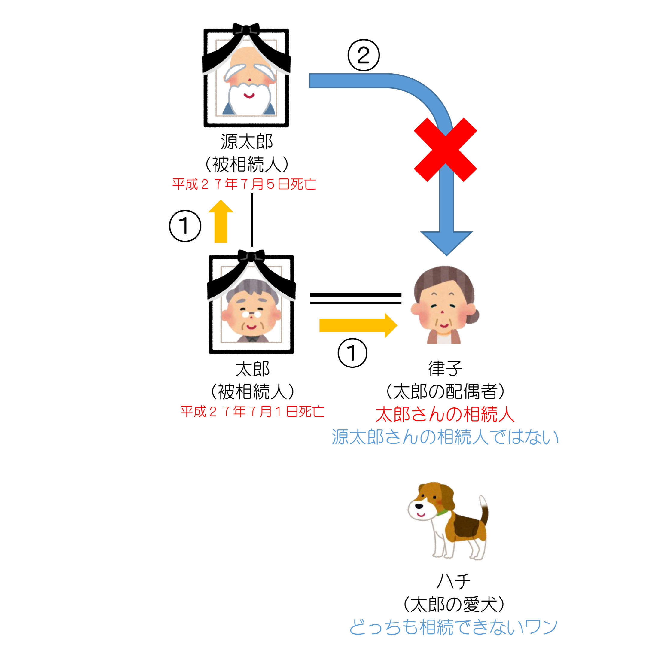 相続した後に相続が発生～パート２～