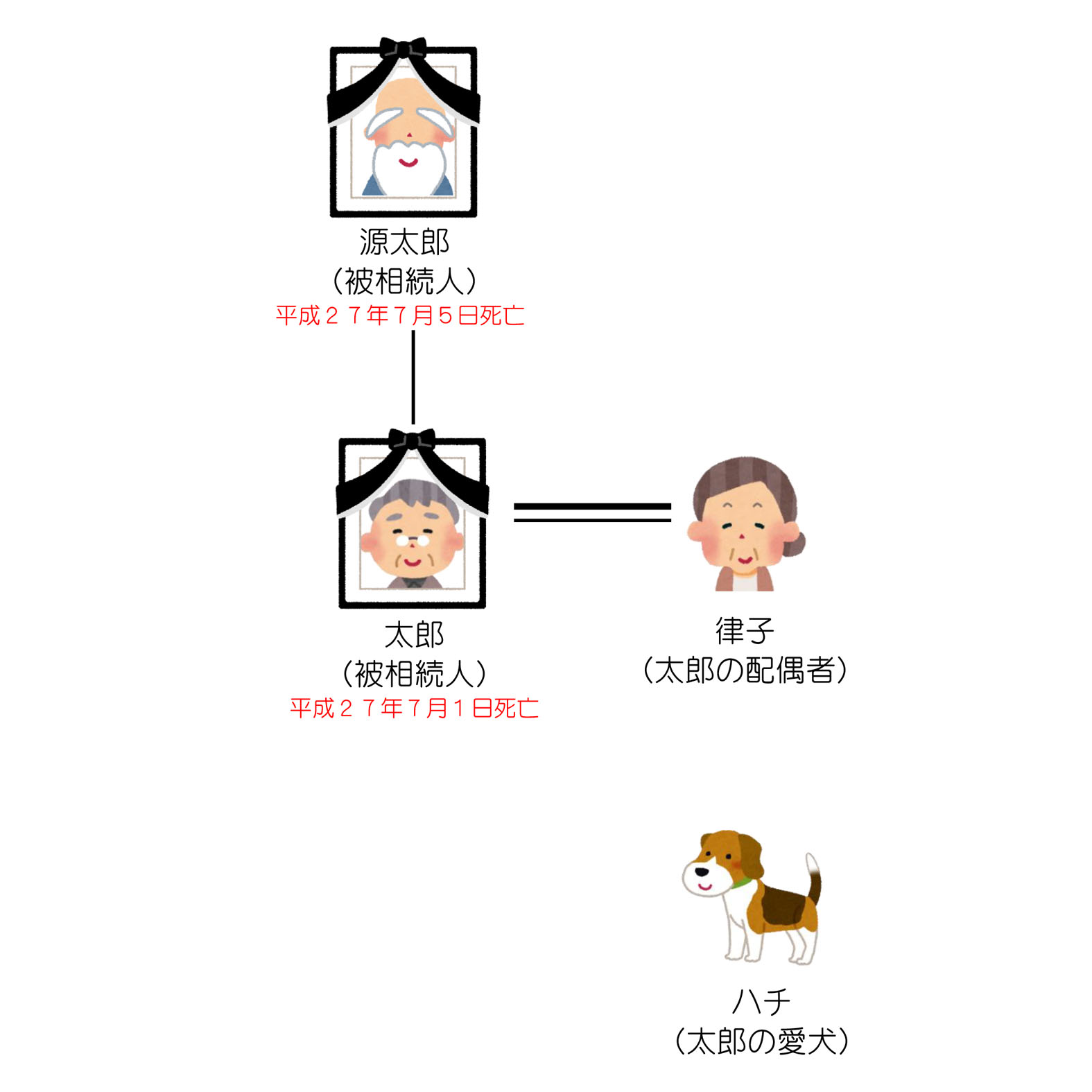 相続した後に相続が発生～パート２～