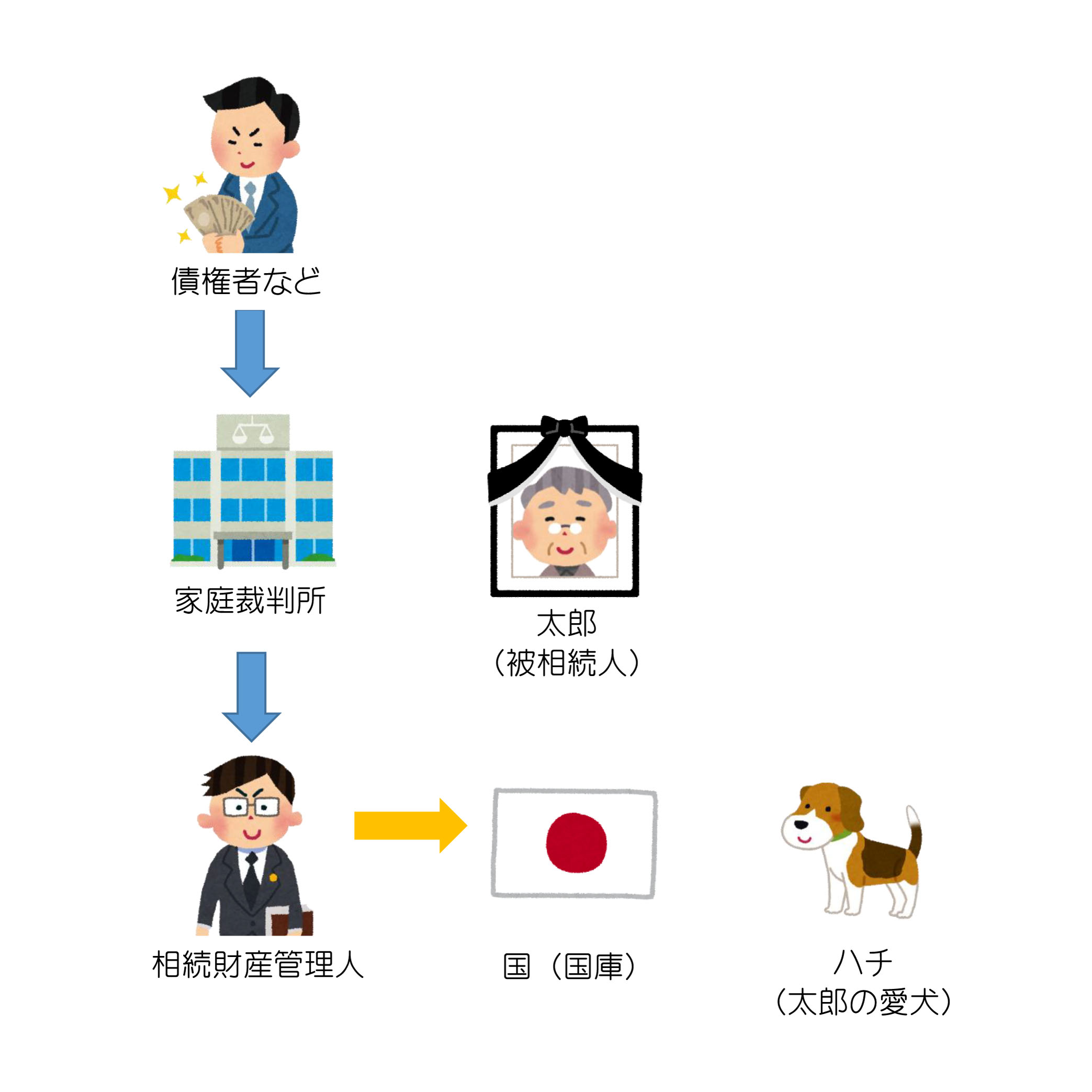 相続人がいない？