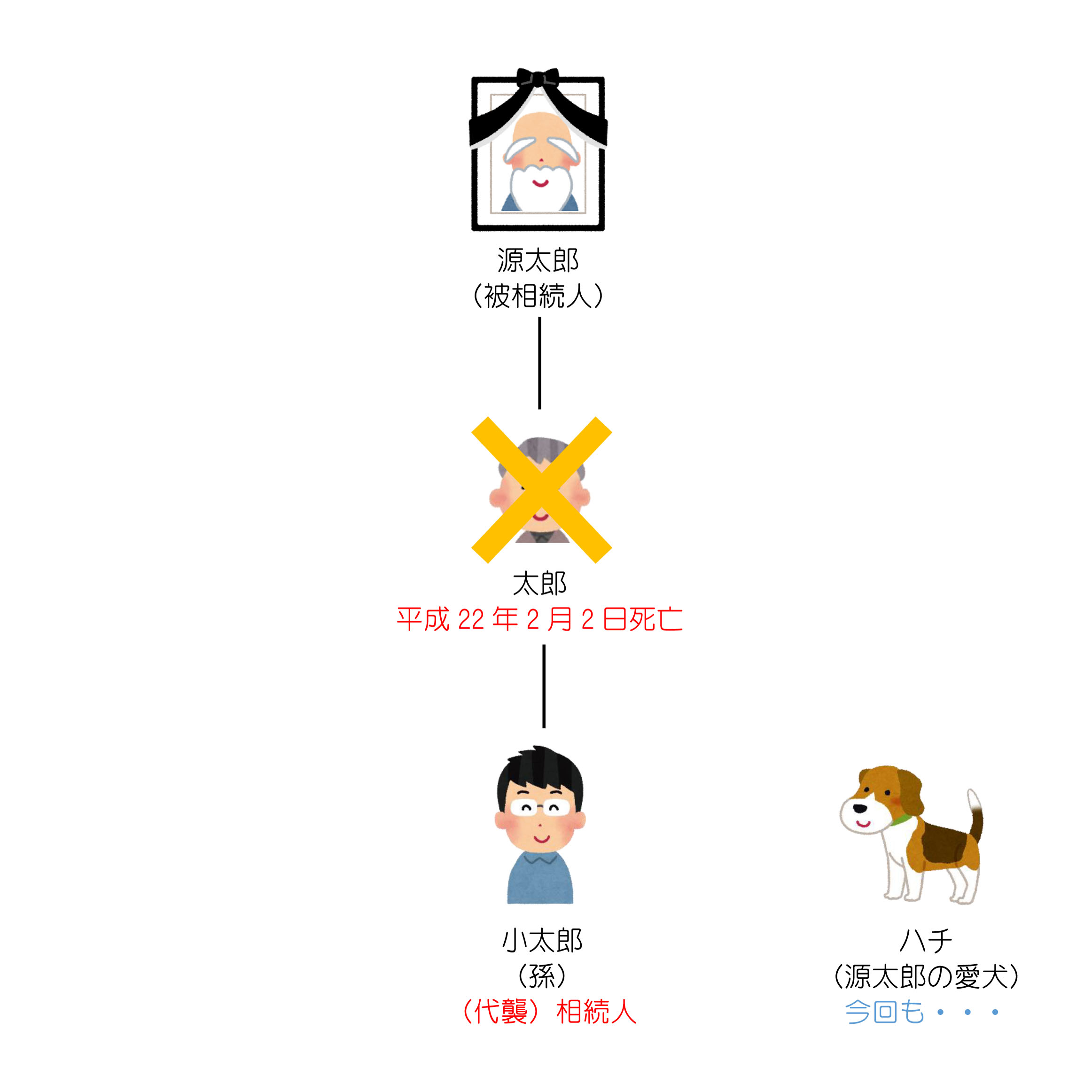 孫が相続人になる？【代襲相続】