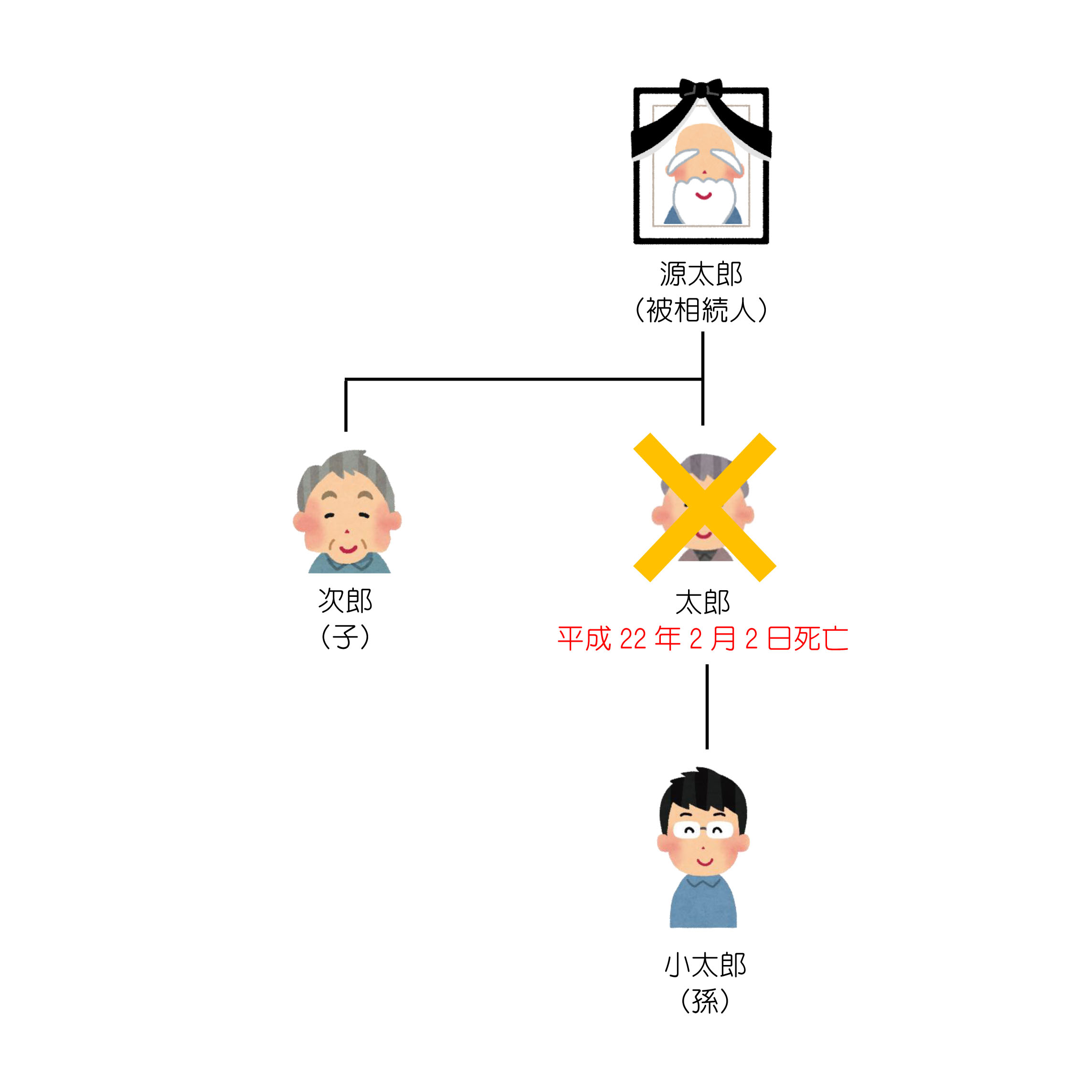 子と孫が同時に相続人になる場合