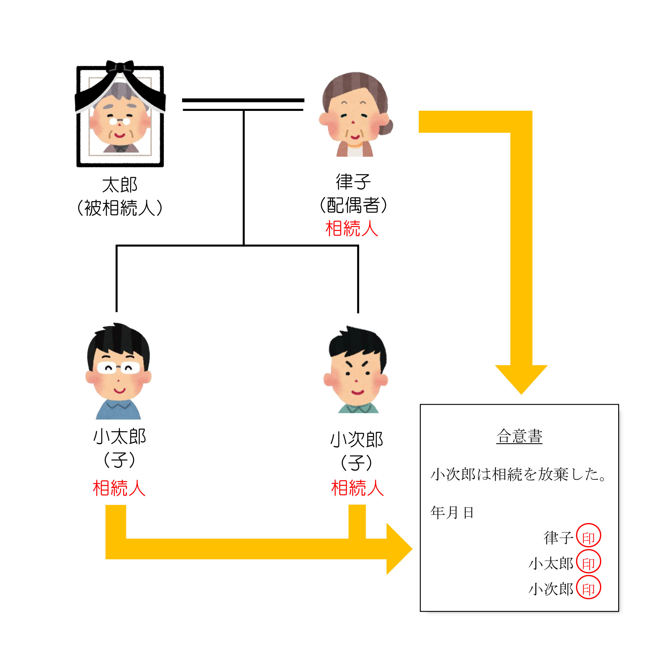 相続放棄の約束