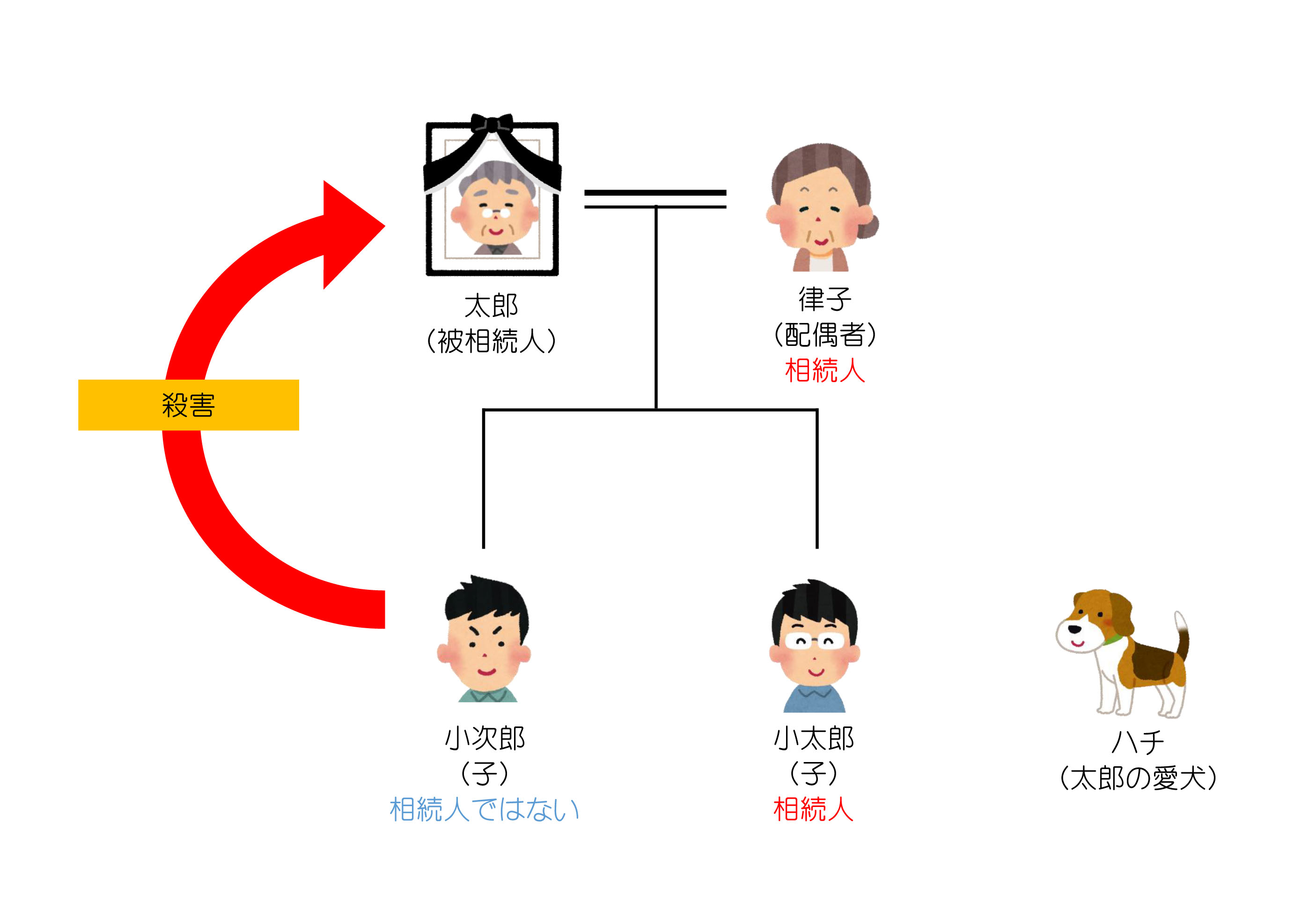 被相続人を死なせた相続人