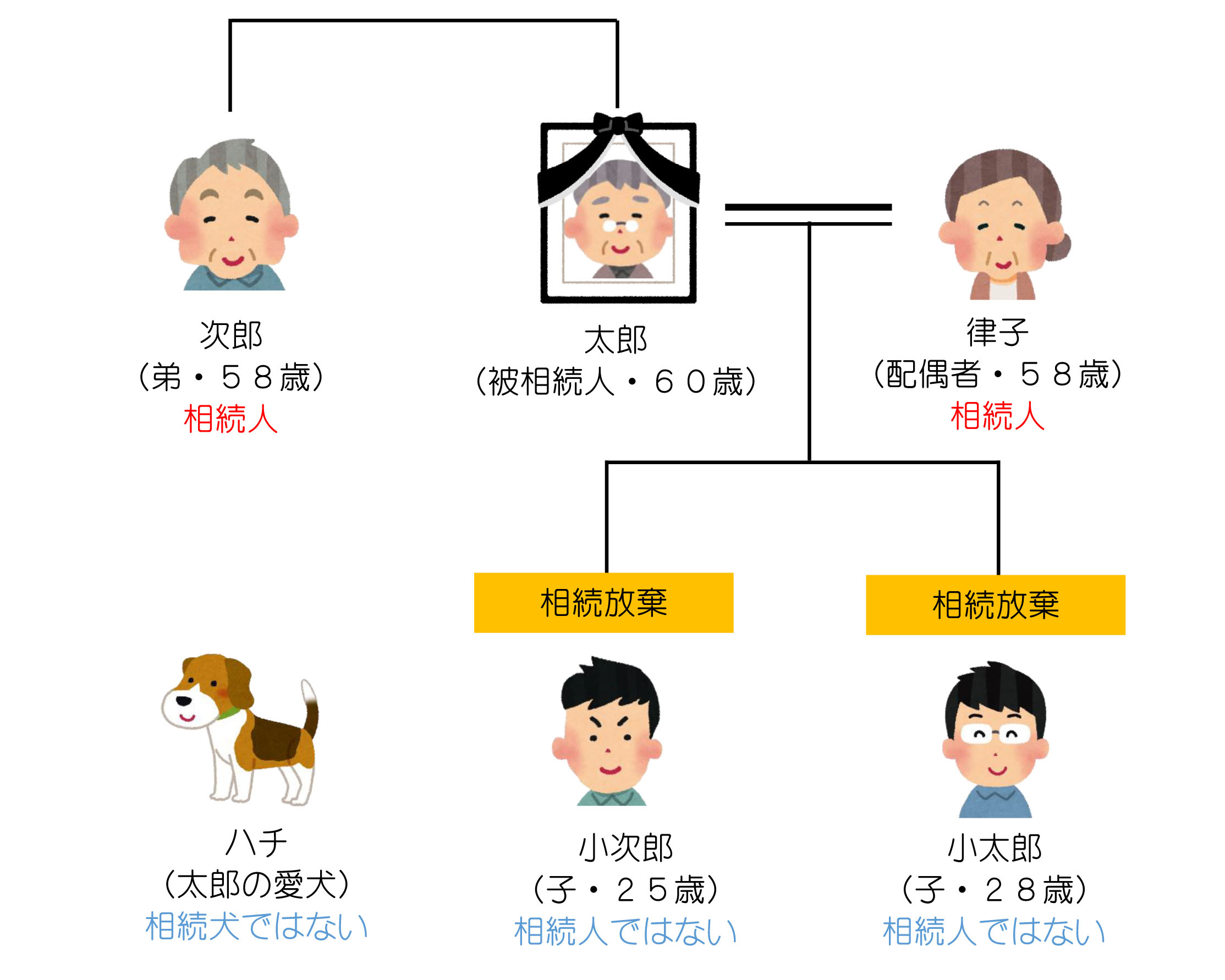 相続放棄をした場合