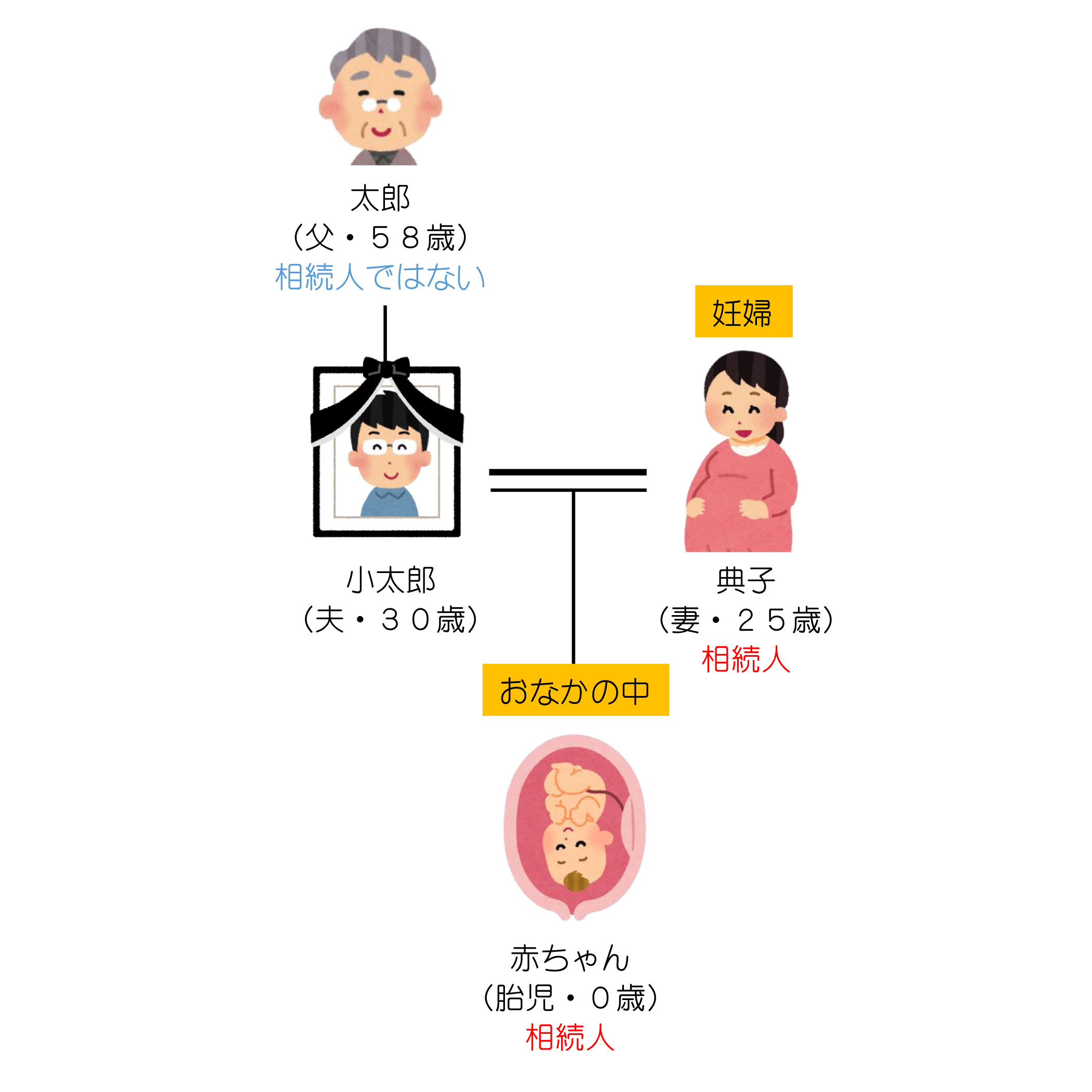 胎児は相続人？