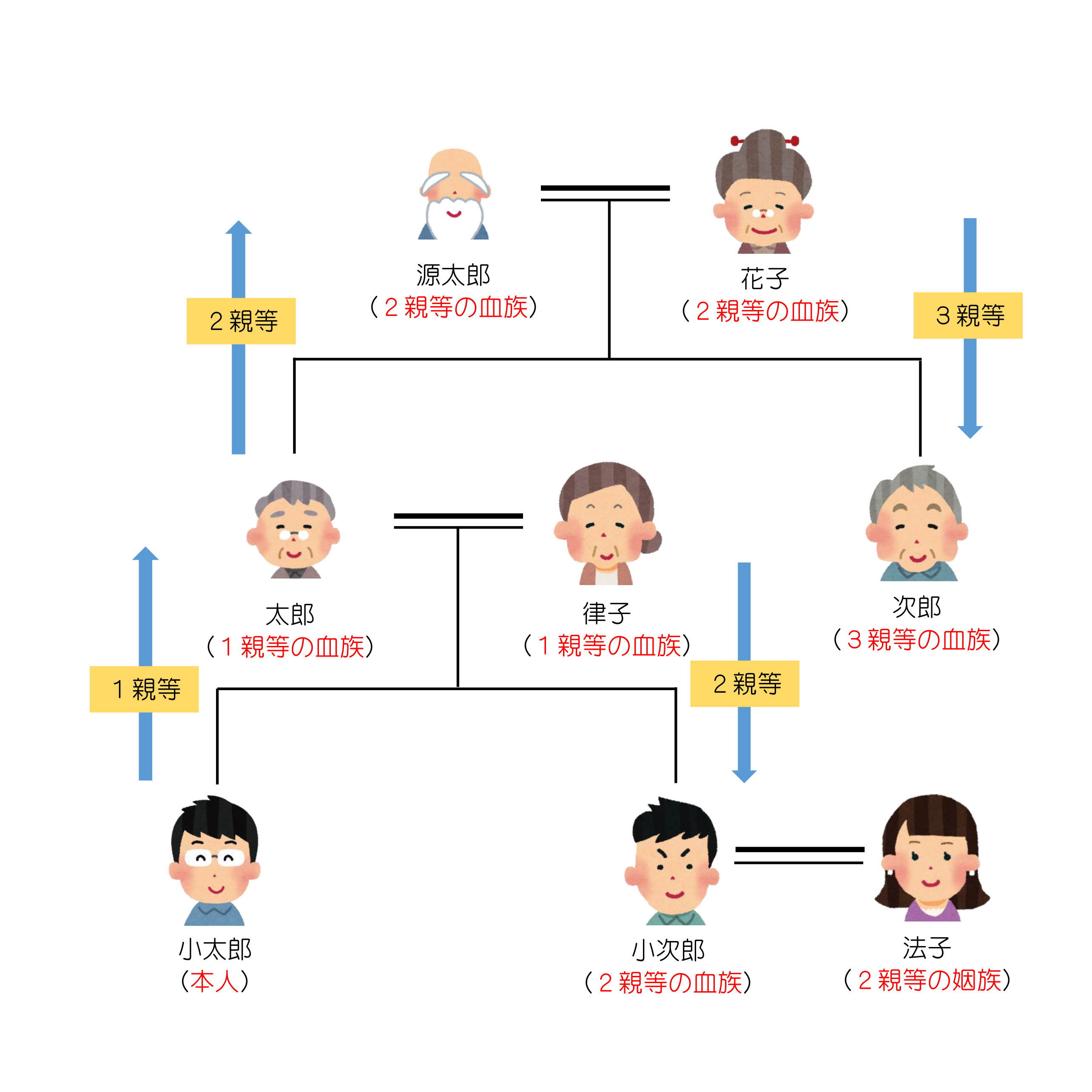 上 一 親等 図 Normamartinezjp